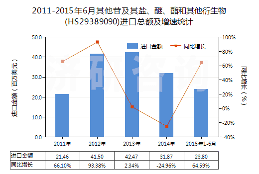 2011-2015年6月其他苷及其鹽、醚、酯和其他衍生物(HS29389090)進(jìn)口總額及增速統(tǒng)計(jì)